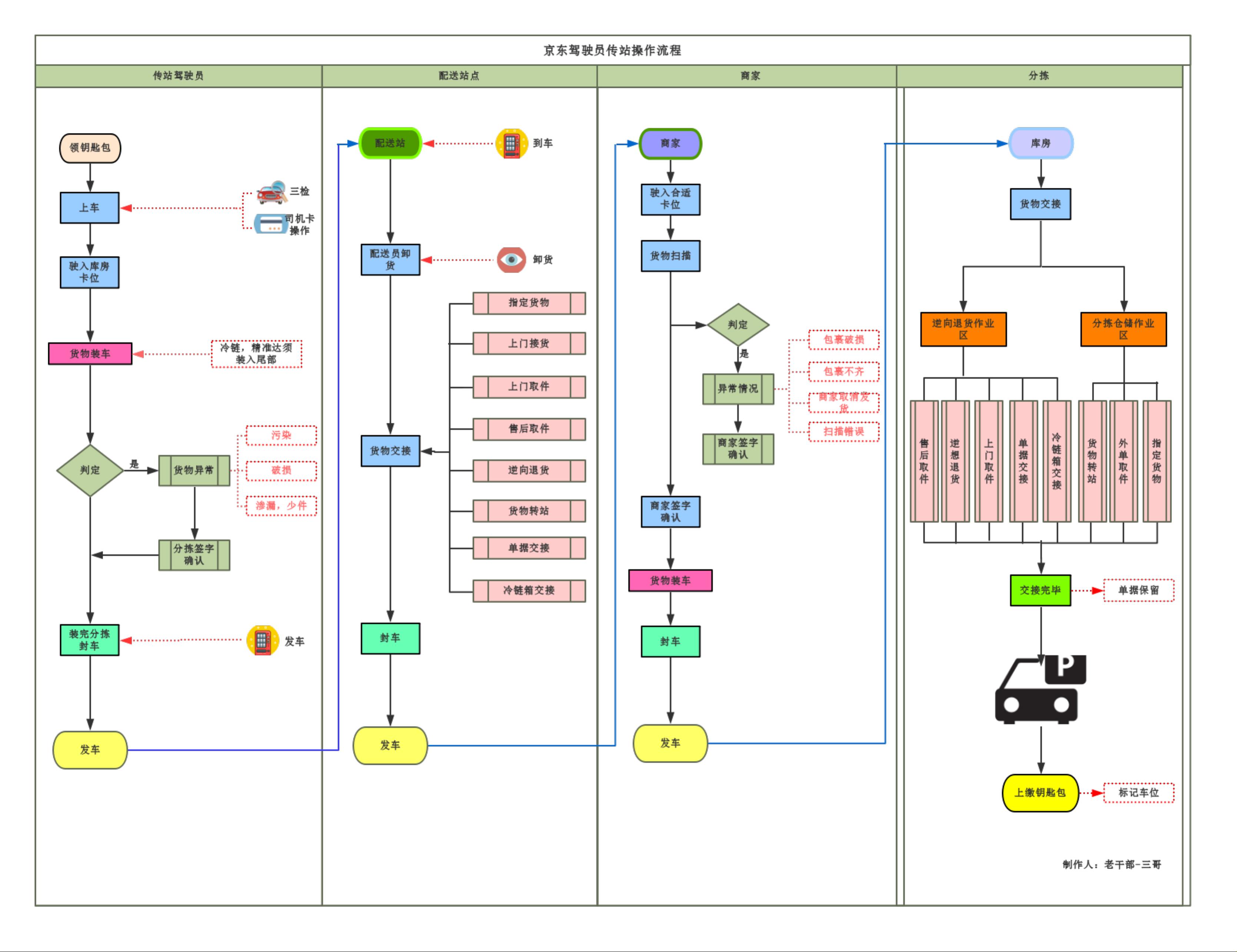 京东传站流程图.pdf