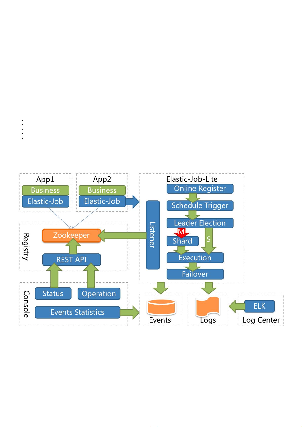 springboot2整合elasticjob框架过程详解