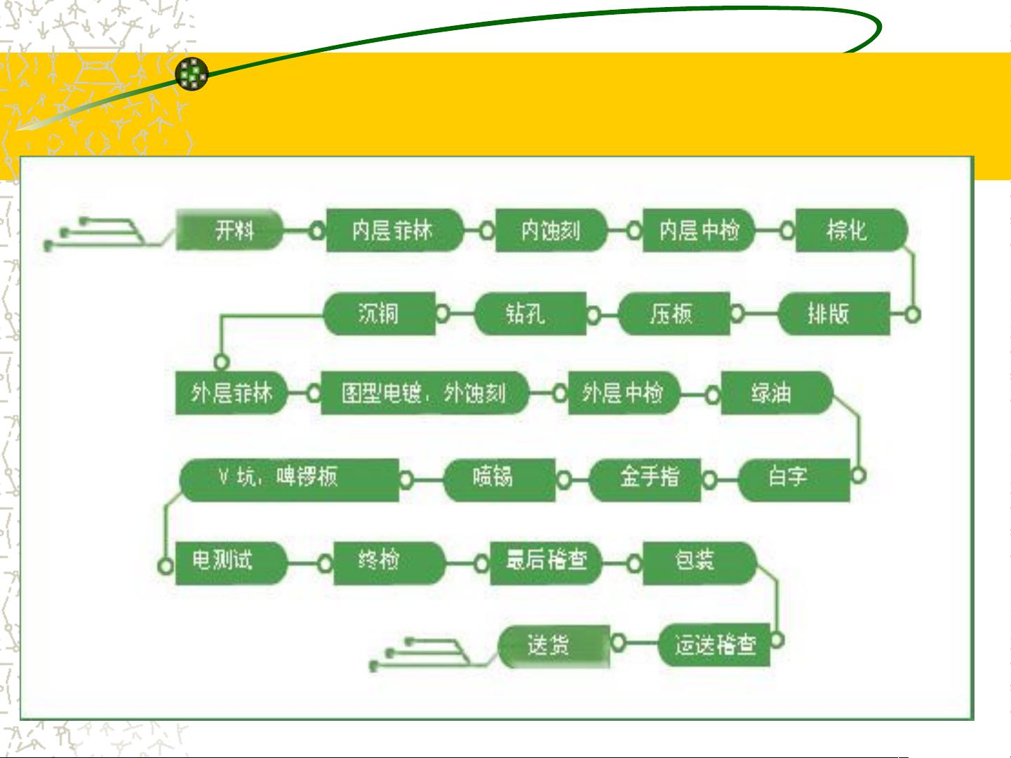 了解线路板制程详解:PCB全流程、照片展示,不进车间也能了解整个制程 - CSDN文库