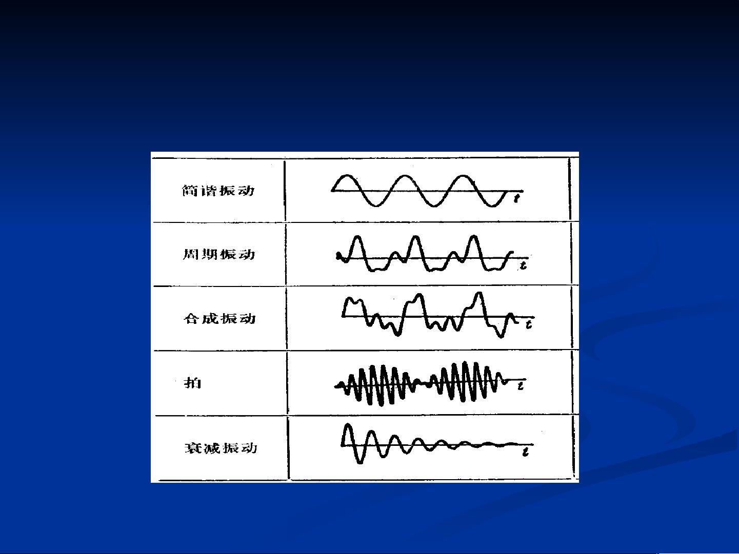 振动和振动测试的基础知识ppt学习教案.pptx