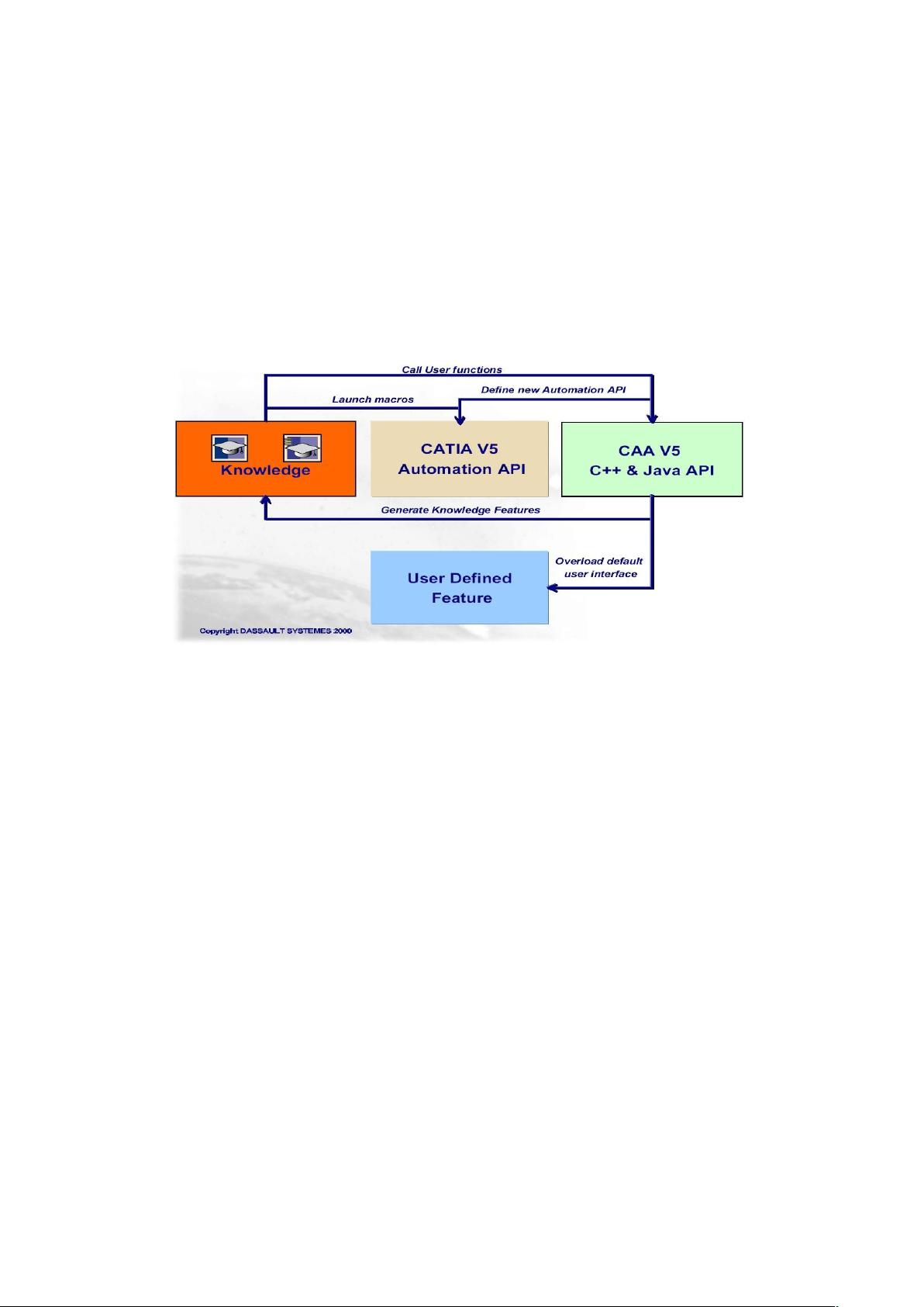 CATIA二次开发四大方式详解：Automation API、KnowledgeWare、IUDF与CAA V5 C++/Java API ...