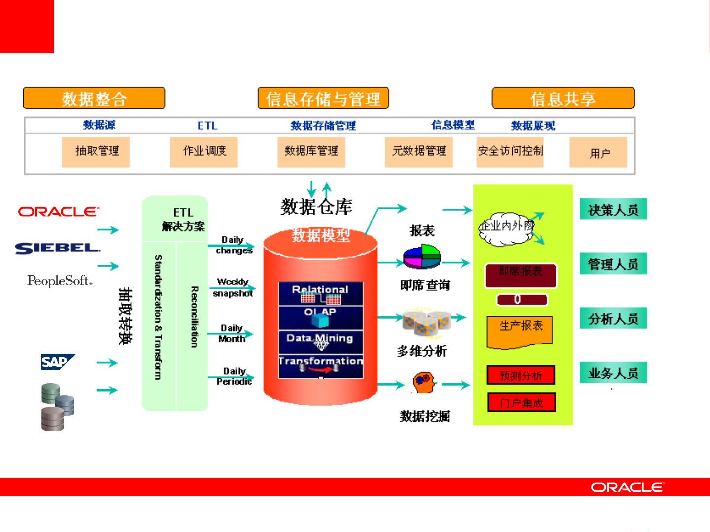 oracle odi 教程  第1张