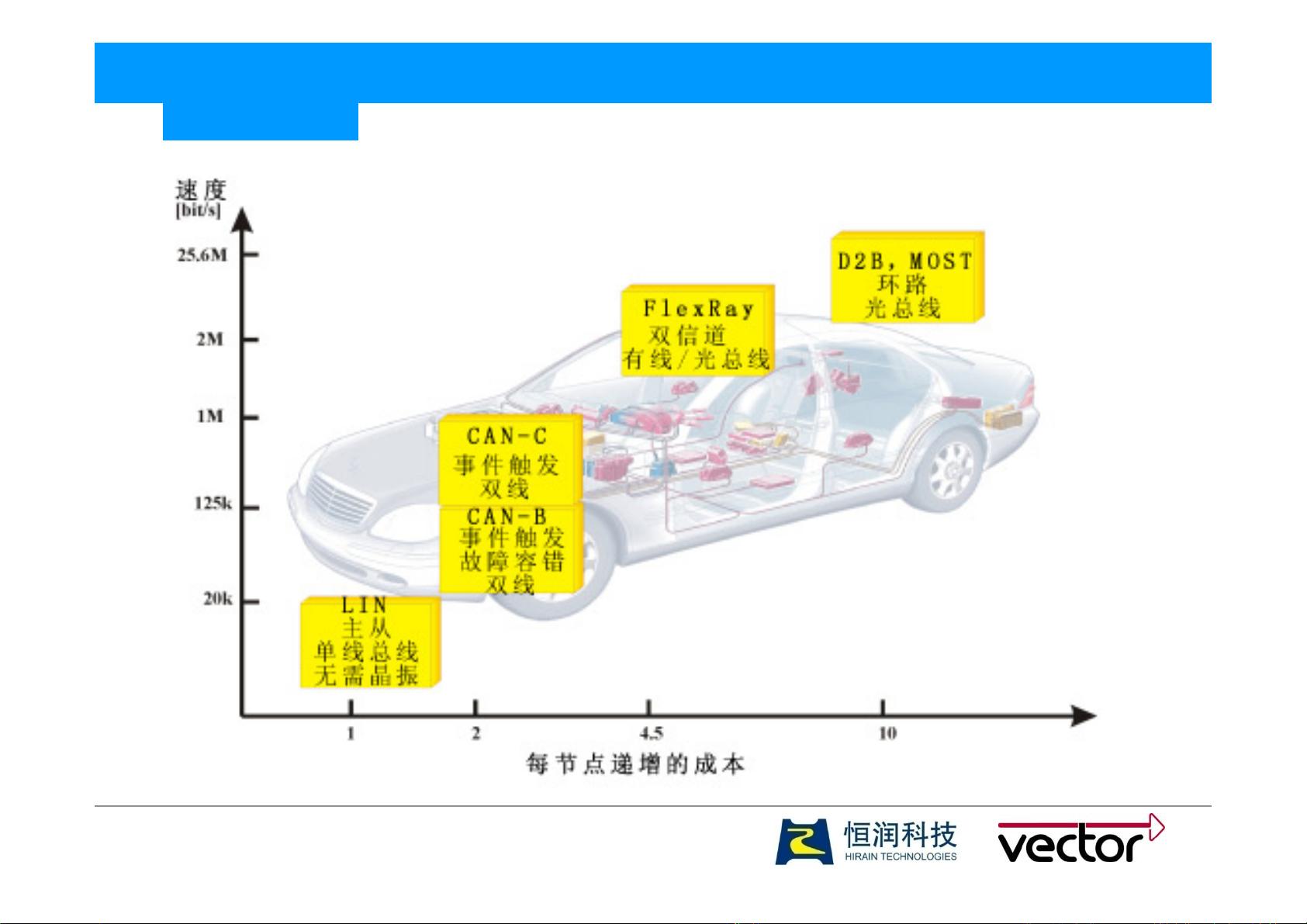 LIN总线2.1中文标准介绍_lin规范包2.1中文资源-CSDN下载