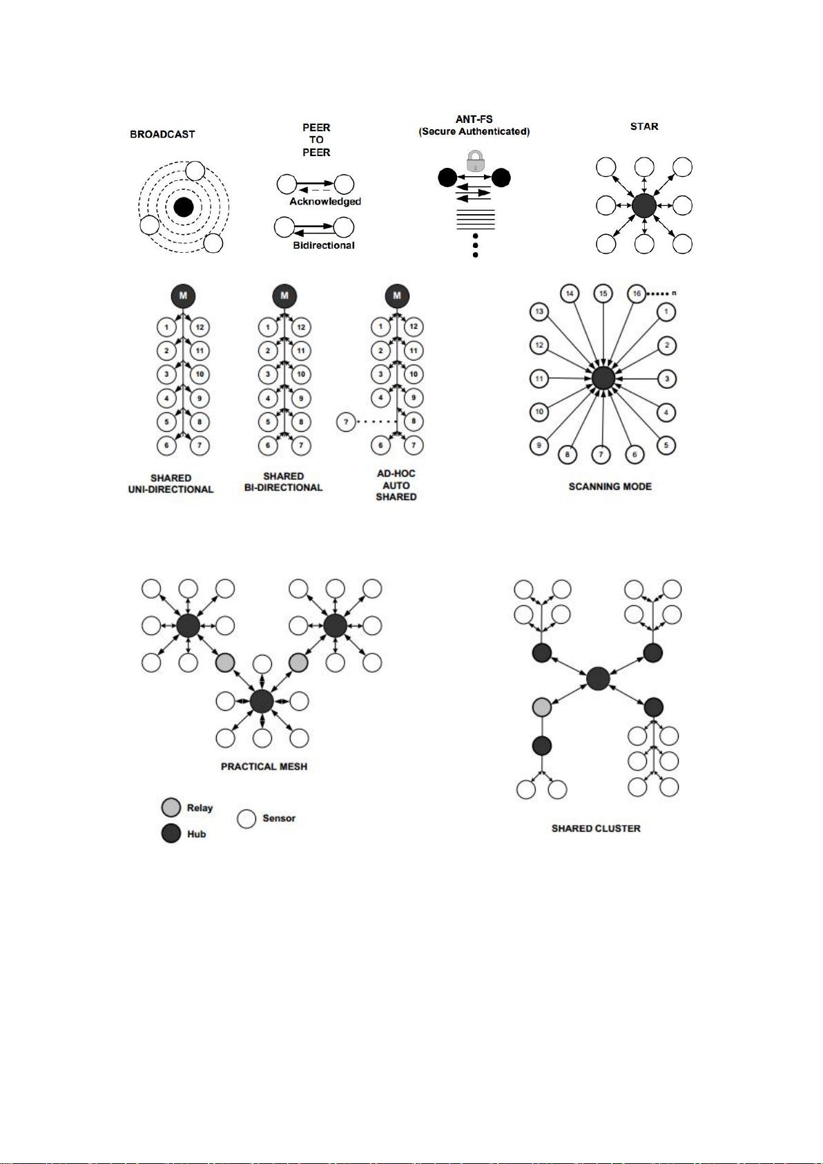 ANT+协议详解：低功耗无线技术探索 - CSDN文库