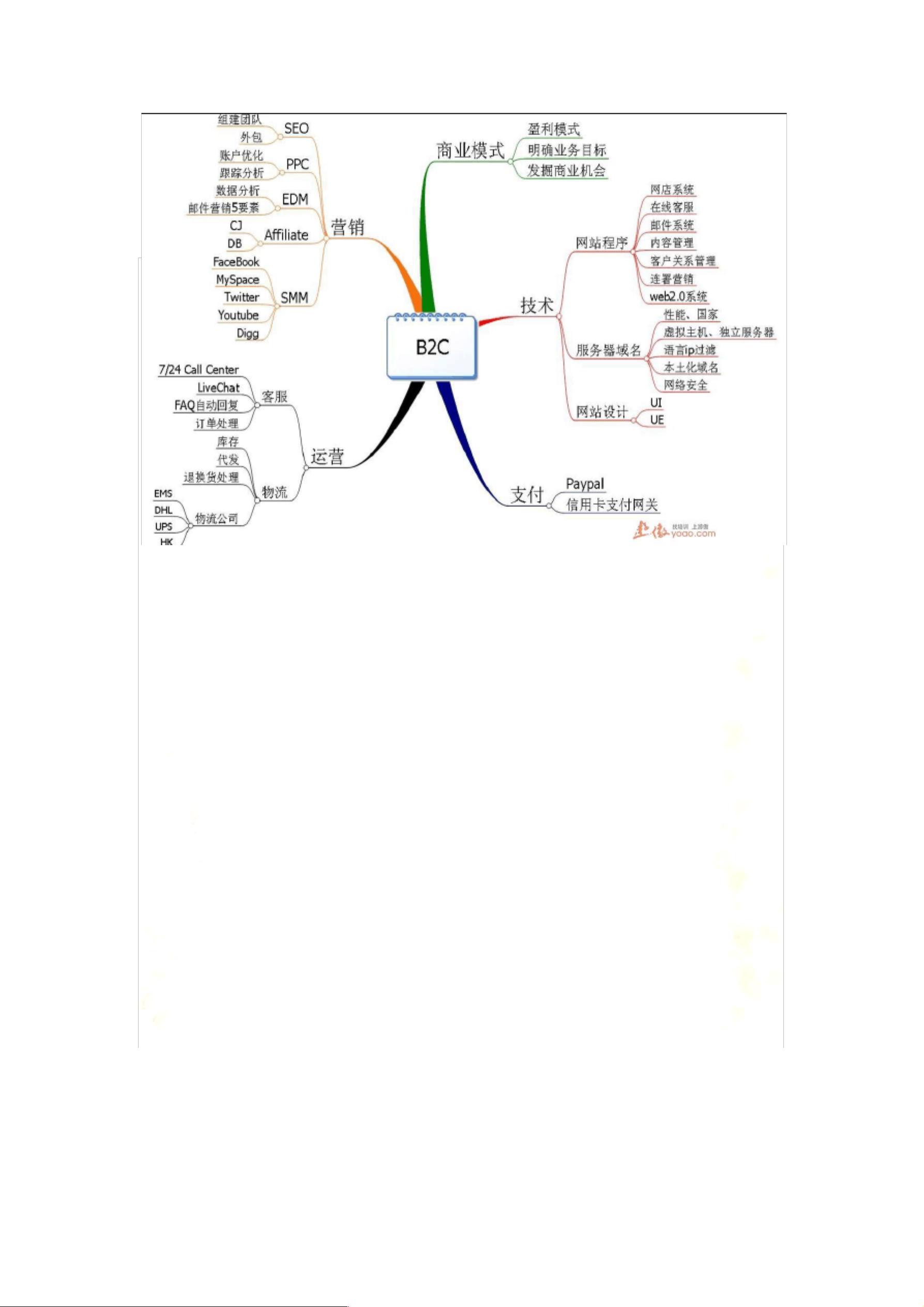 seo网络网店推广思维导图大集合.pdf