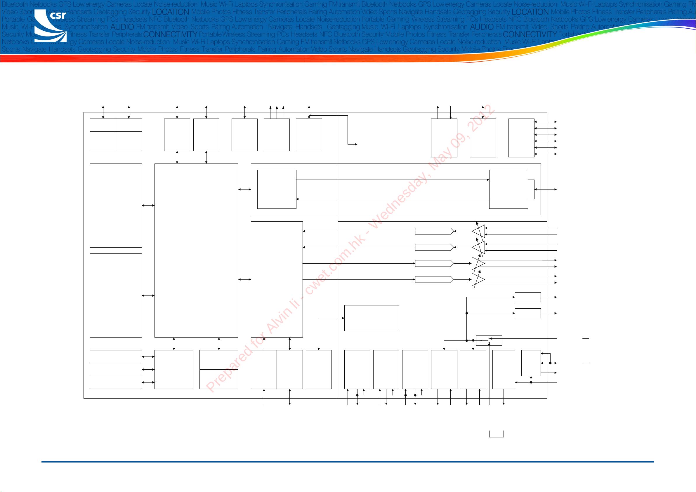 CSR8670datasheet - CSDN文库