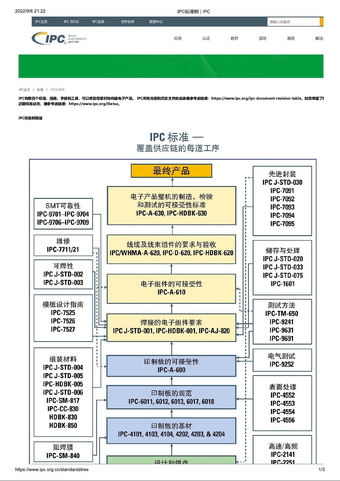 IPC标准树_IPC.pdf资源-CSDN下载