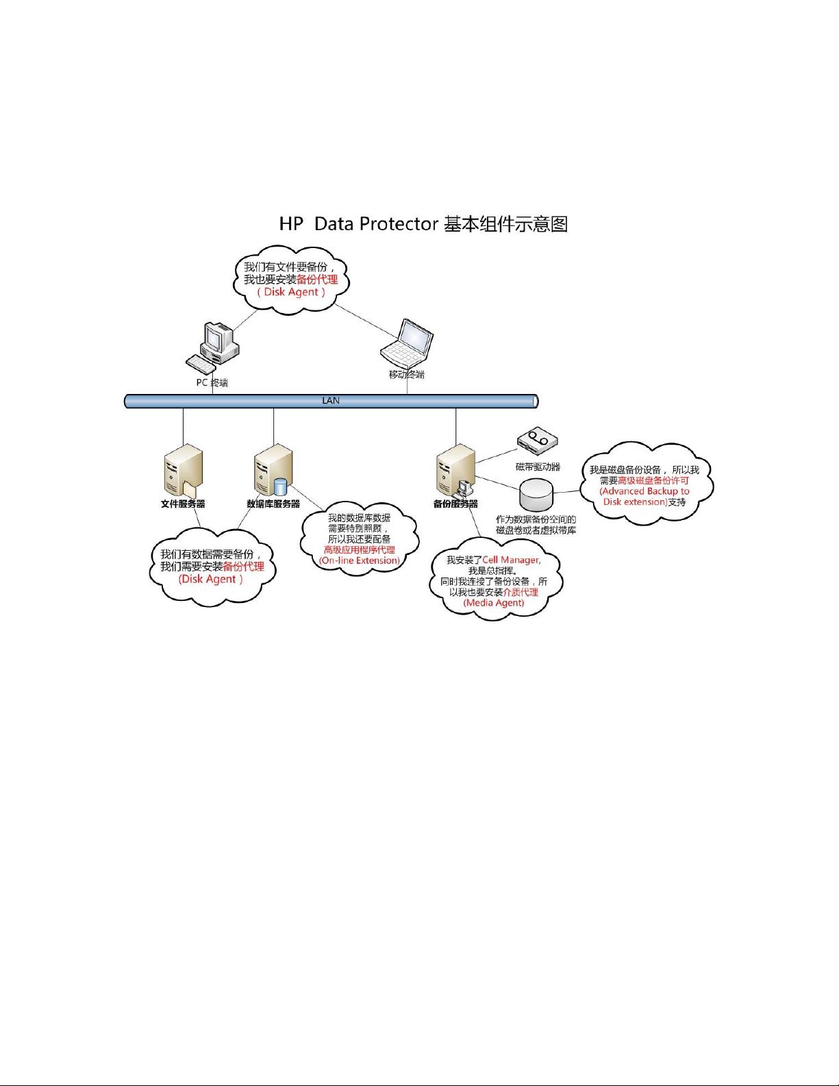 HP Data Protector软件解析：核心组件与备份机制 CSDN文库