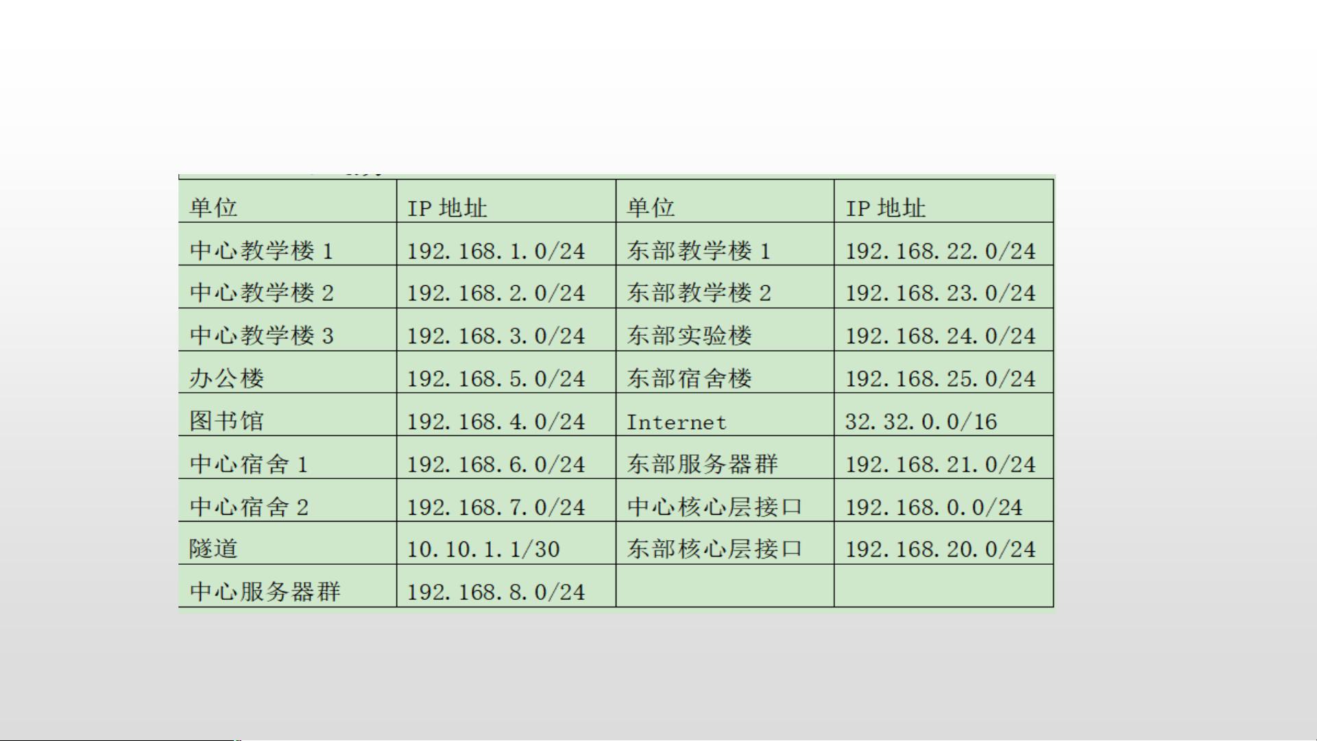 基于ciscopackettracer的校园网络的设计与实现项目源码+报告和PPT资源CSDN文库