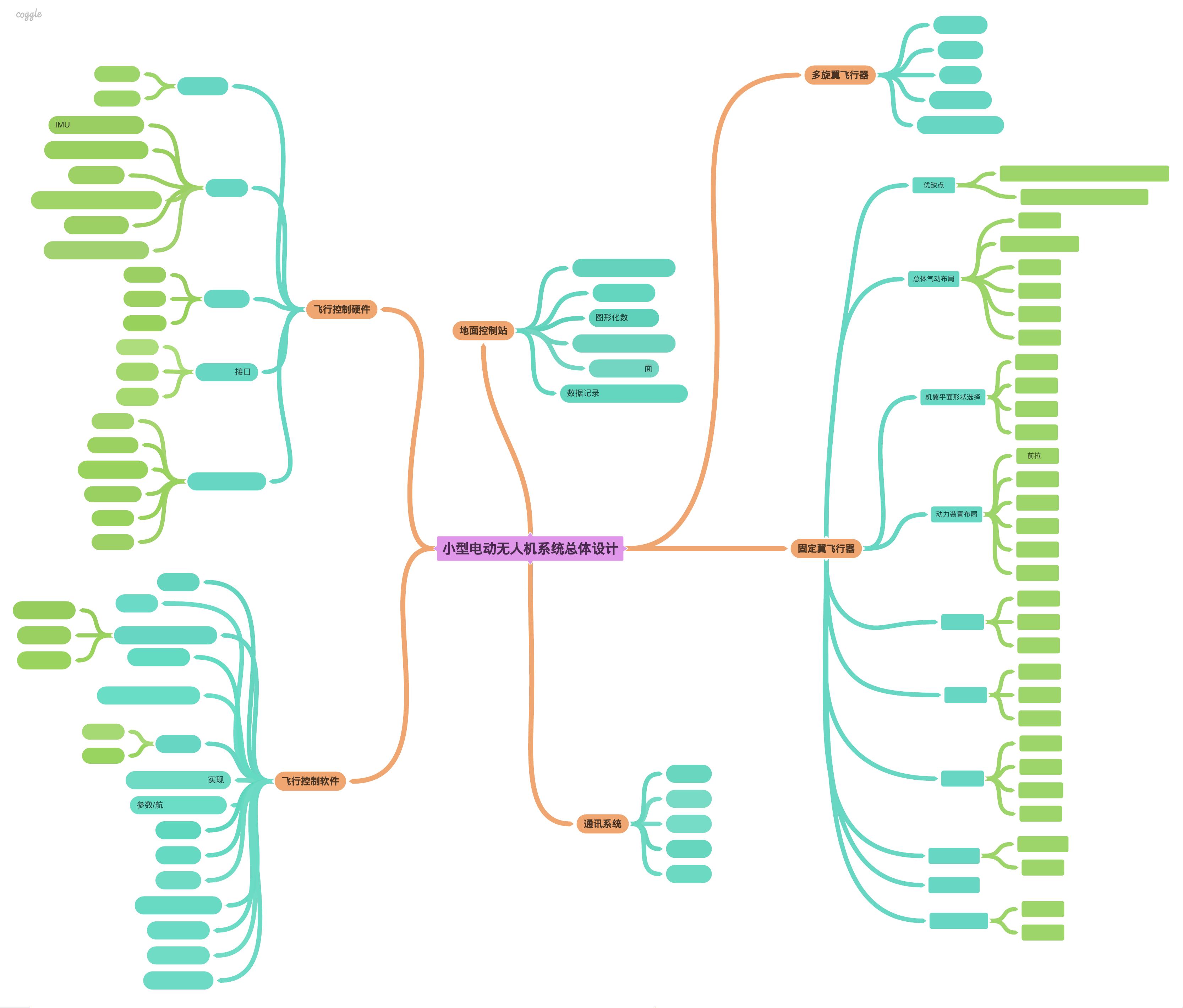 小型电动无人机系统总体设计思维导图