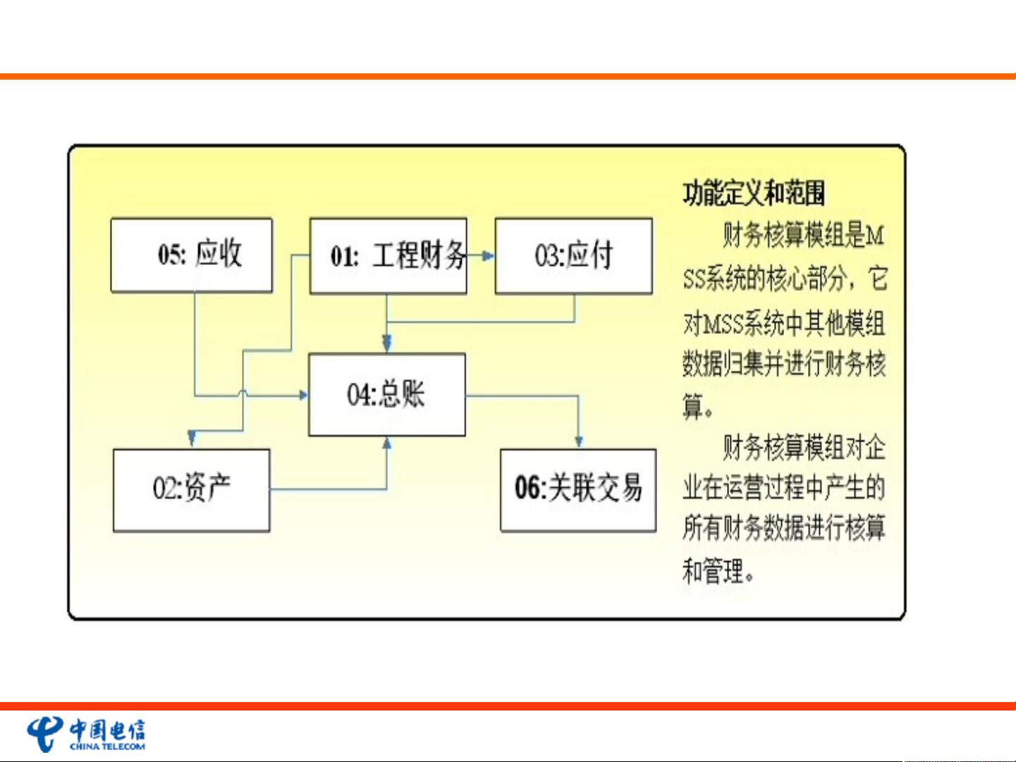 中国电信MSS系统功能流程与财务数据接口规范详解 - CSDN文库