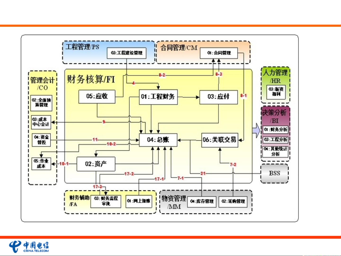 中国电信MSS系统功能流程与财务数据接口规范详解 - CSDN文库