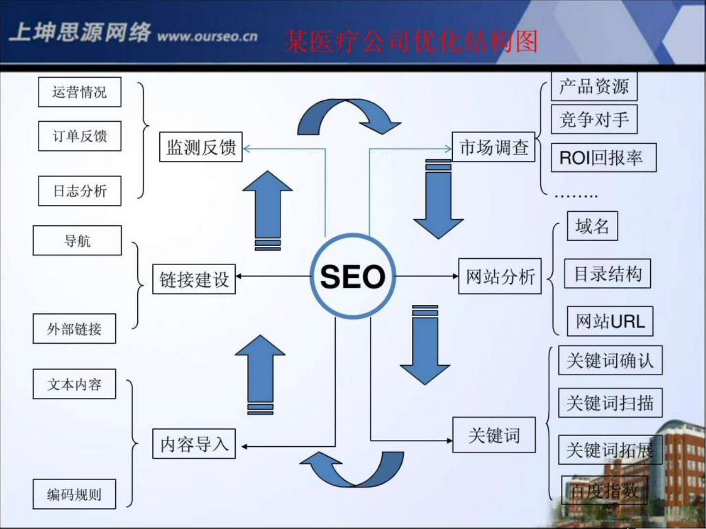 某医疗公司网站seo优化方案ppt课件.ppt
