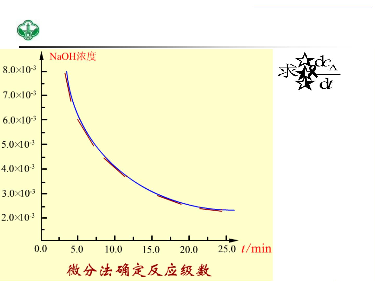 化学动力学基础：反应速率与级数解析 - CSDN文库
